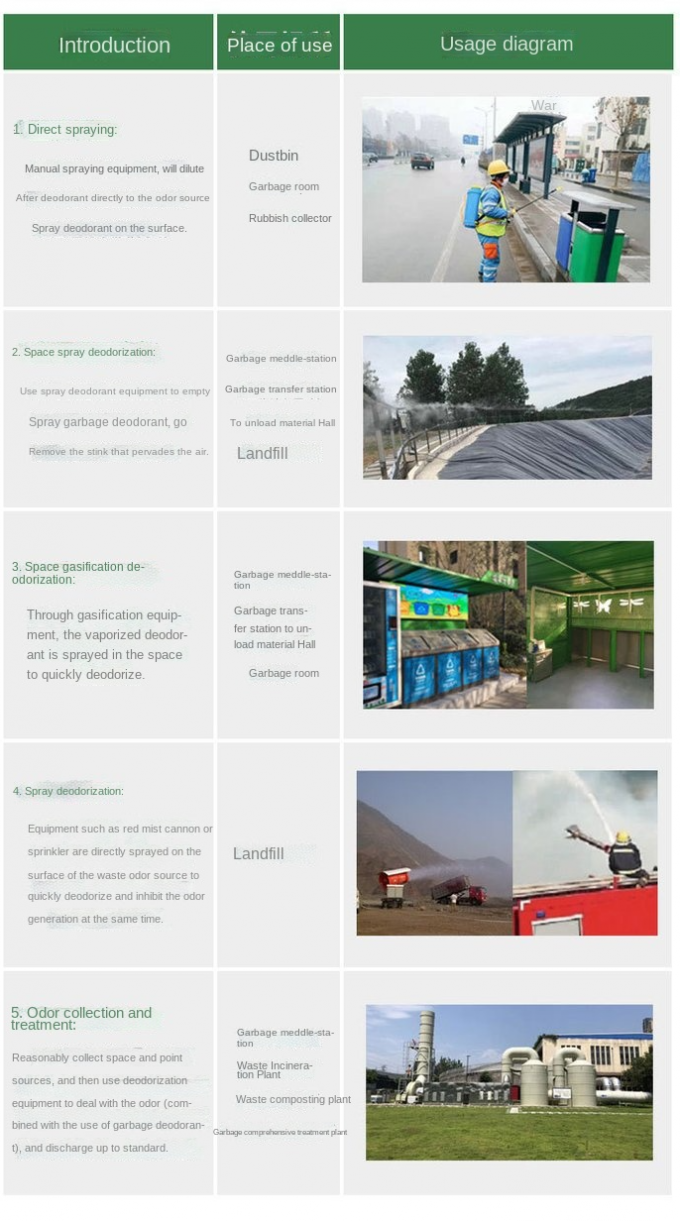 मुद्रण रंगाई जल उपचार रसायन कचरा स्टेशन डिओडोरेंट 6